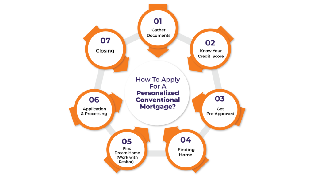 Application Process For Conventional Mortgages