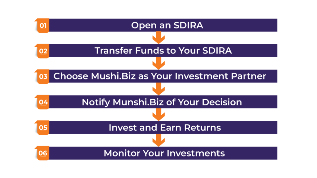 How to Use an SDIRA to Invest in Real Estate Debt Funds With Munshi.Biz?