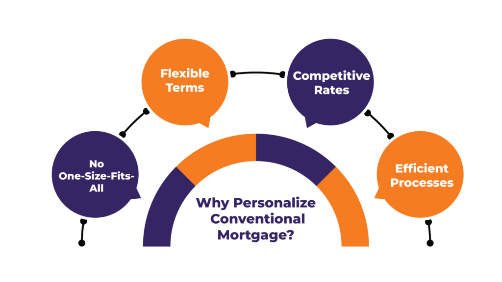 Why-Personalized-Conventional-Mortgage