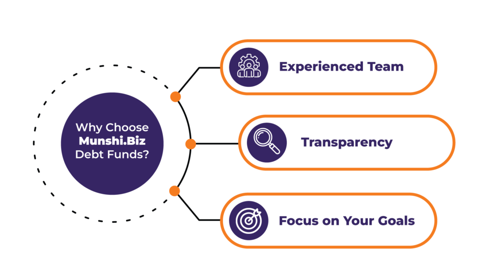 Why Choose Munshi.Biz Debt Funds?