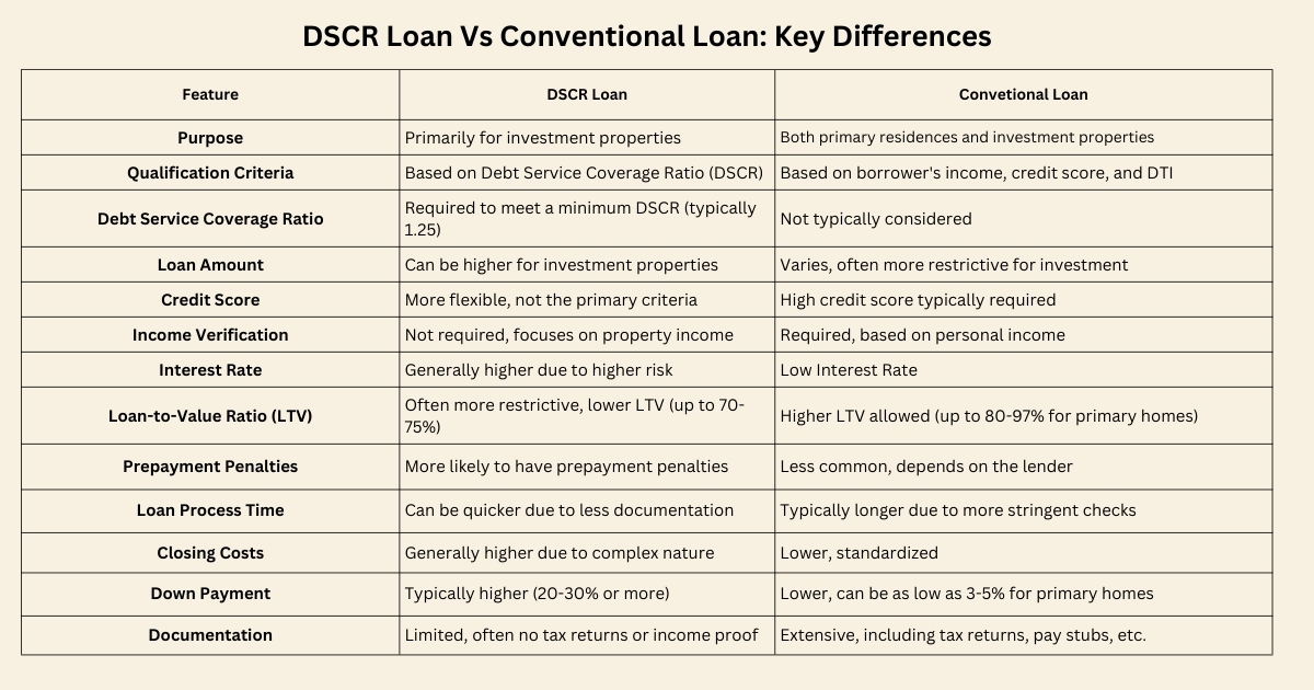 DSCR Loan vs Conventional Loan