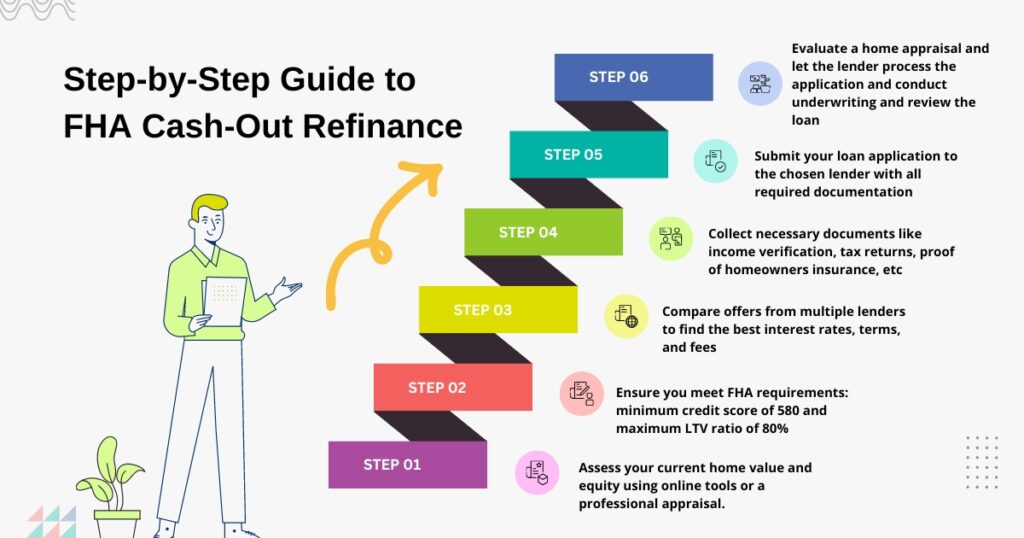 FHA Cash Out Finance