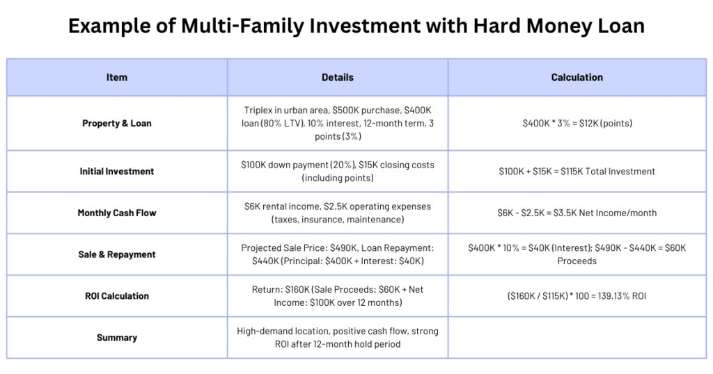 Is Hard Money Loans Right Choice for Multi-Family Investment| Munshi Biz