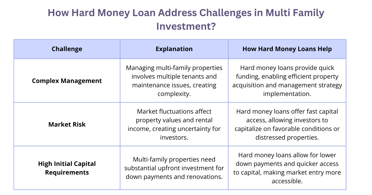 Multi-Family Investment Landscape With Hard Money Loans