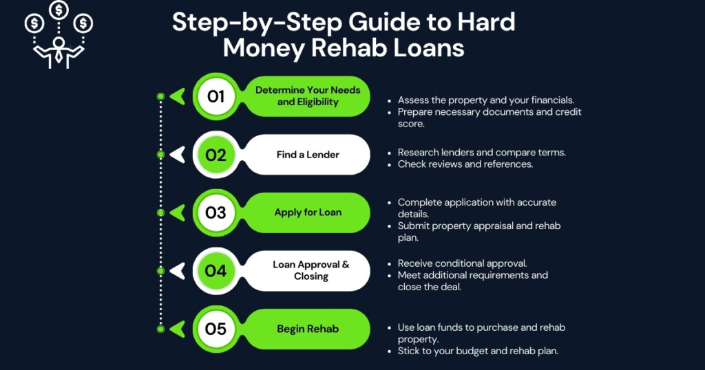 Unlocking the Potential of Hard Money Rehab Loans | Munshi Biz