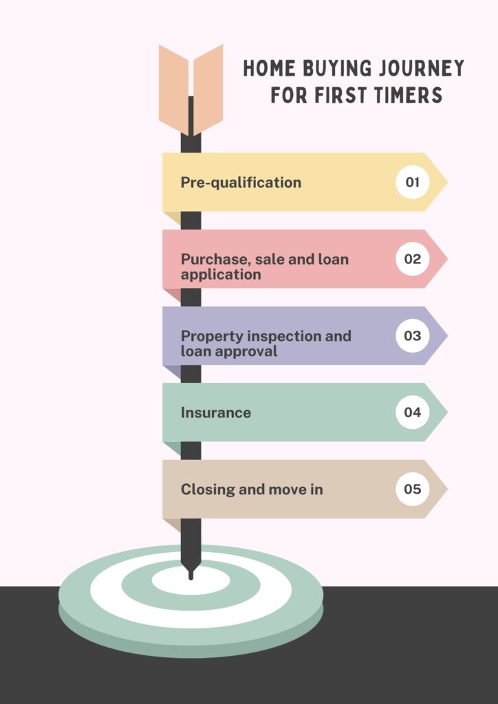 Get Your Dream House: Guide for First-Time Home Buyers