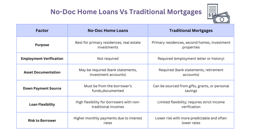  A Complete Guide on No-Doc Financing as a Flexible Mortgage Option | Munshi Biz