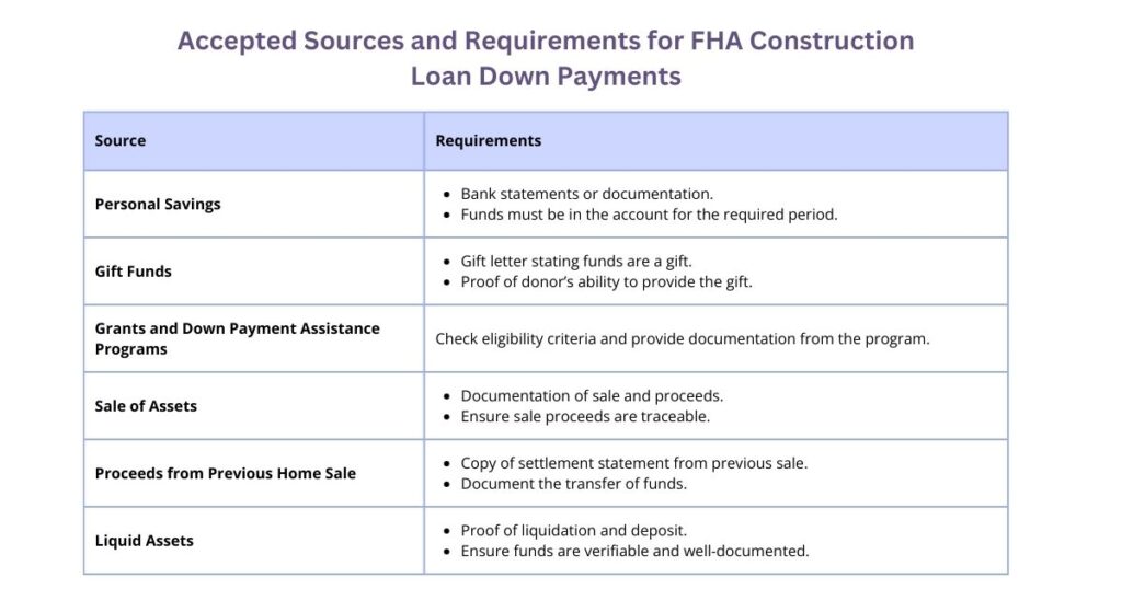 Understand FHA Construction Loan Down Payment Aspects | Munshi Biz