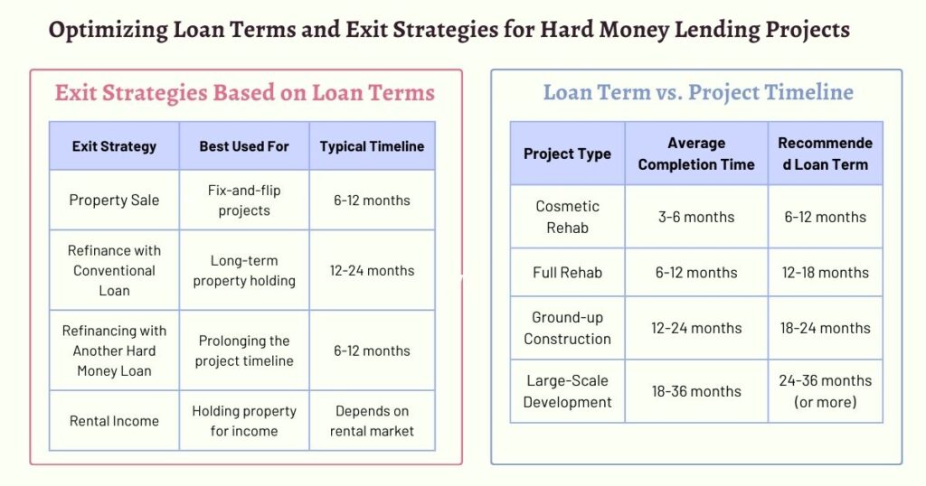 Hard Money Loan