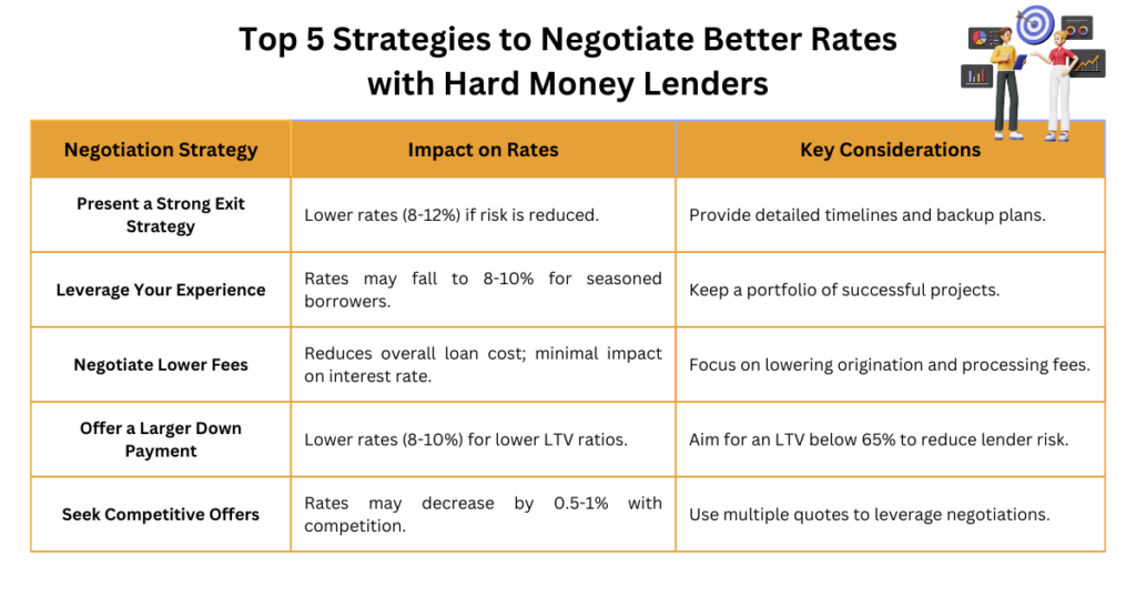 table showcasing Top 5 Strategies to Negotiate Better Rates with Hard Money Lenders