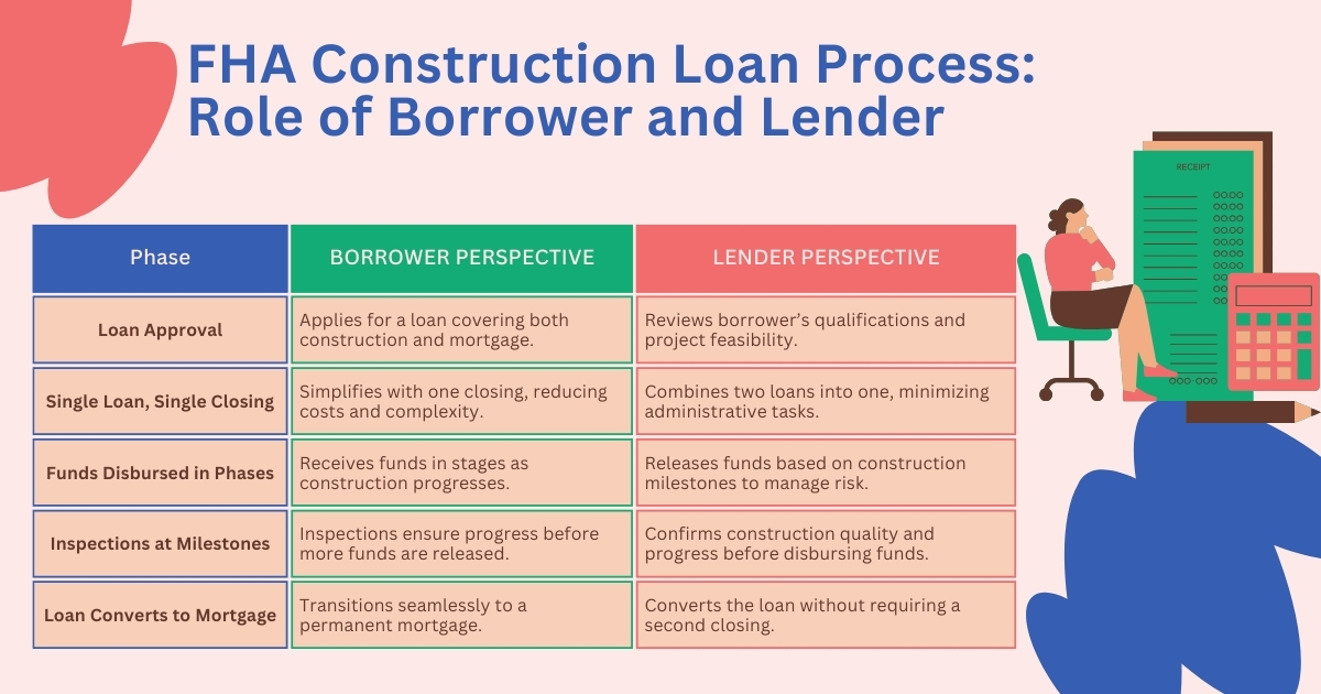 FHA Construction Loan Process