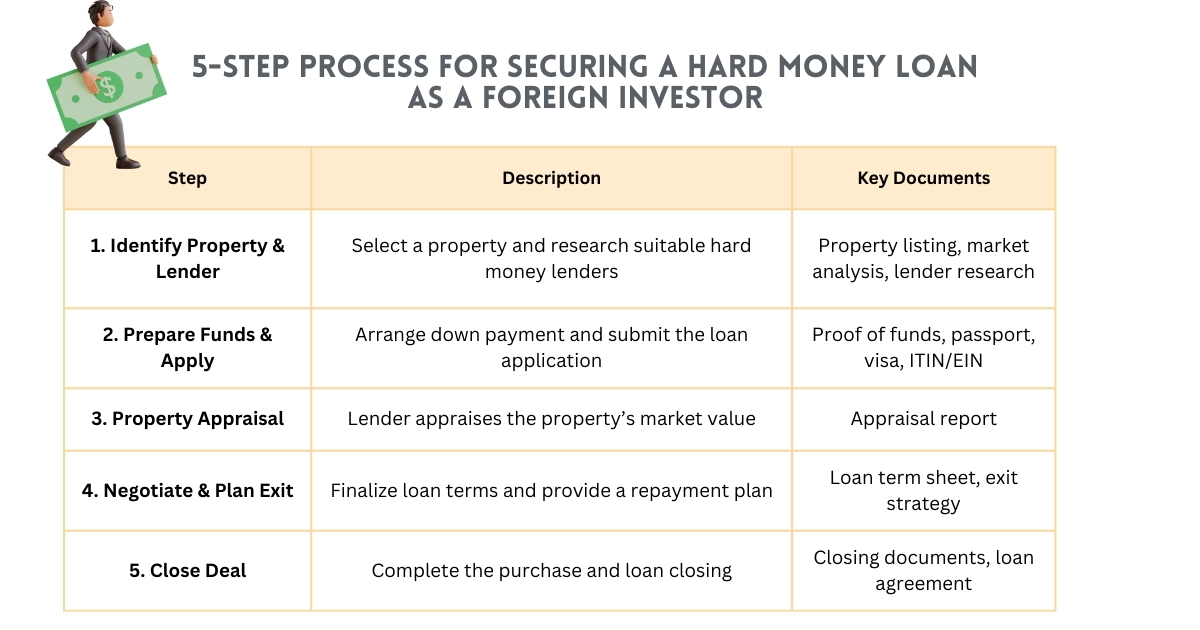 securing a hard money loan