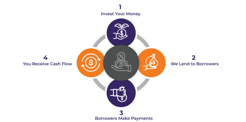 Invest Your Money: Invest your money in Munshi Capital Debt Funds. The minimum investment amount will vary depending on the specific fund.