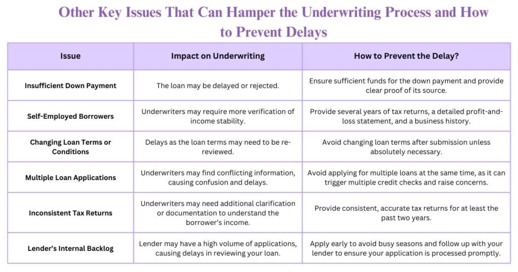 Table showing other common issues that can delay the underwriting process, their impact, and how to prevent delays