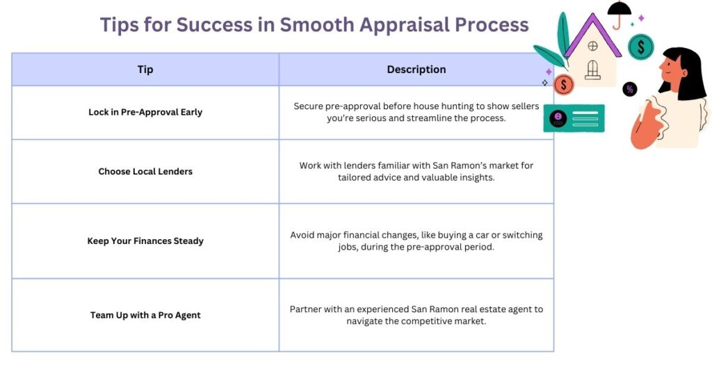 This table outlines the various tips that lenders can implement to ensure success in San Ramon’s real estate market