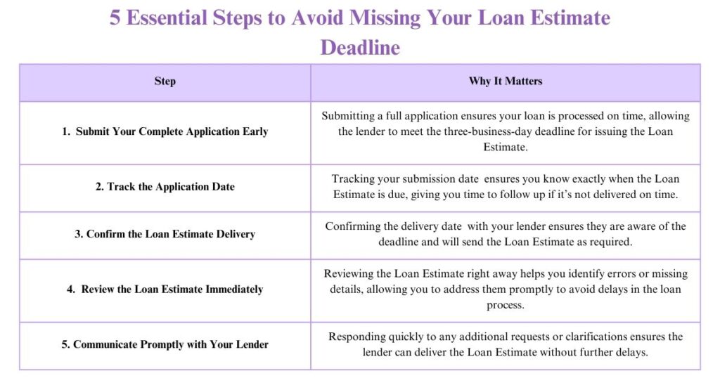 A step-by-step guide to avoid missing your loan estimate deadline, highlighting the importance of timely application submission, tracking dates, confirming delivery, reviewing immediately, and prompt communication with the lender