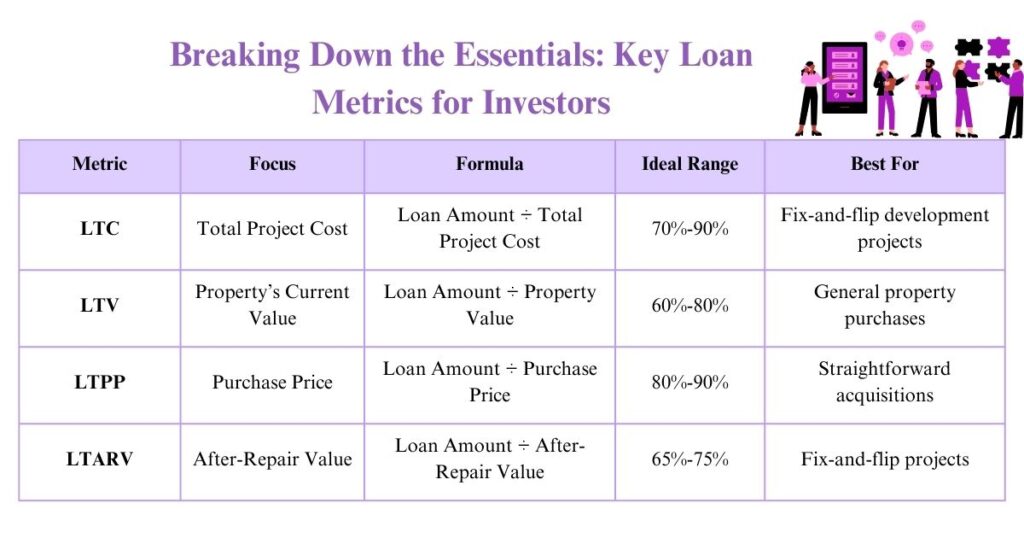 Overview of key loan metrics (LTC, LTV, LTPP, LTARV) including their formulas, ideal ranges, and best-use scenarios for real estate investors