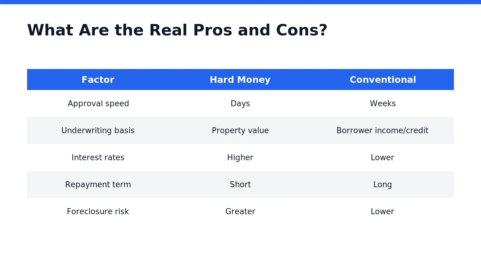 Speed defines the advantage of asset-based lending. Approval moves faster than conventional underwriting, and qualification