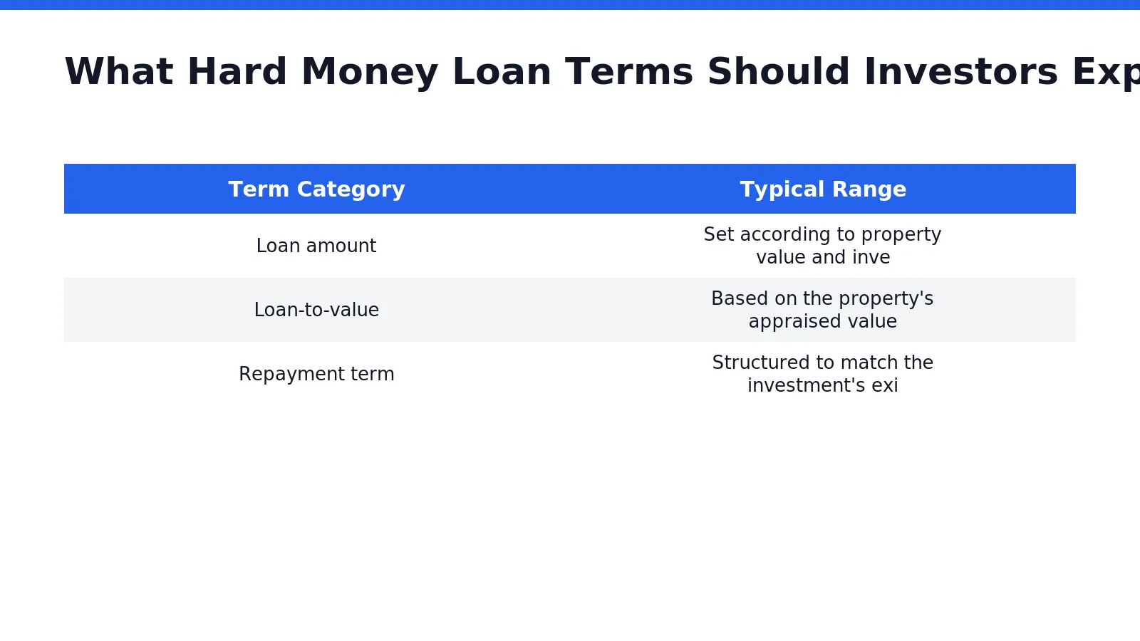 Some hard money advertisements promise funding of up to 80% of a property's value