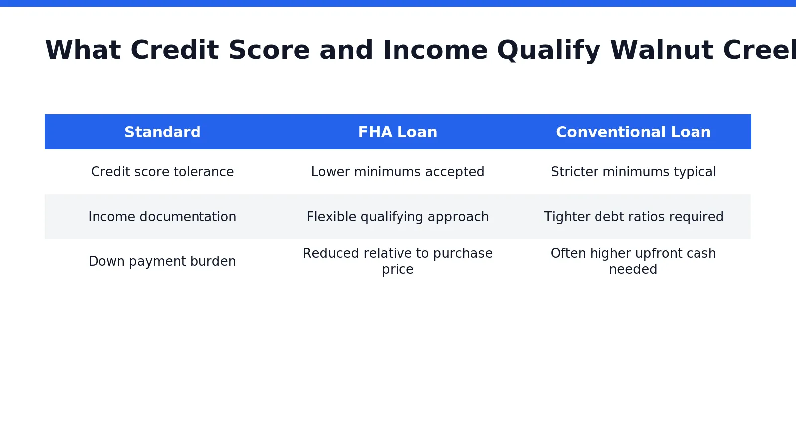 Federal Housing Administration guidelines set credit score and income thresholds well below what many conventional