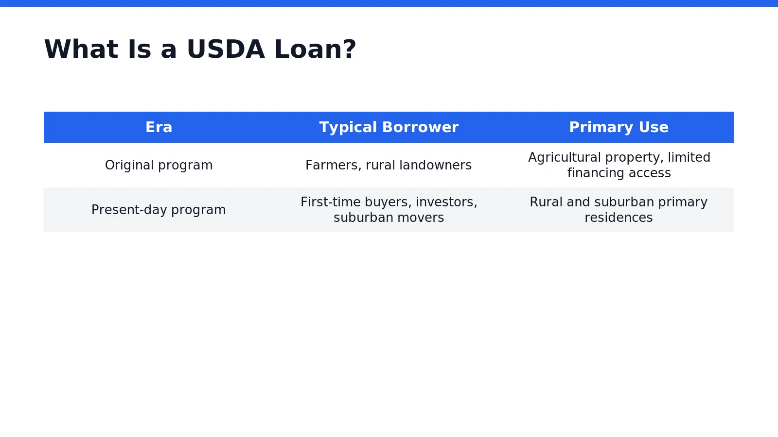 A USDA Rural Development Loan Requirements program refers to a government-backed mortgage guaranteed