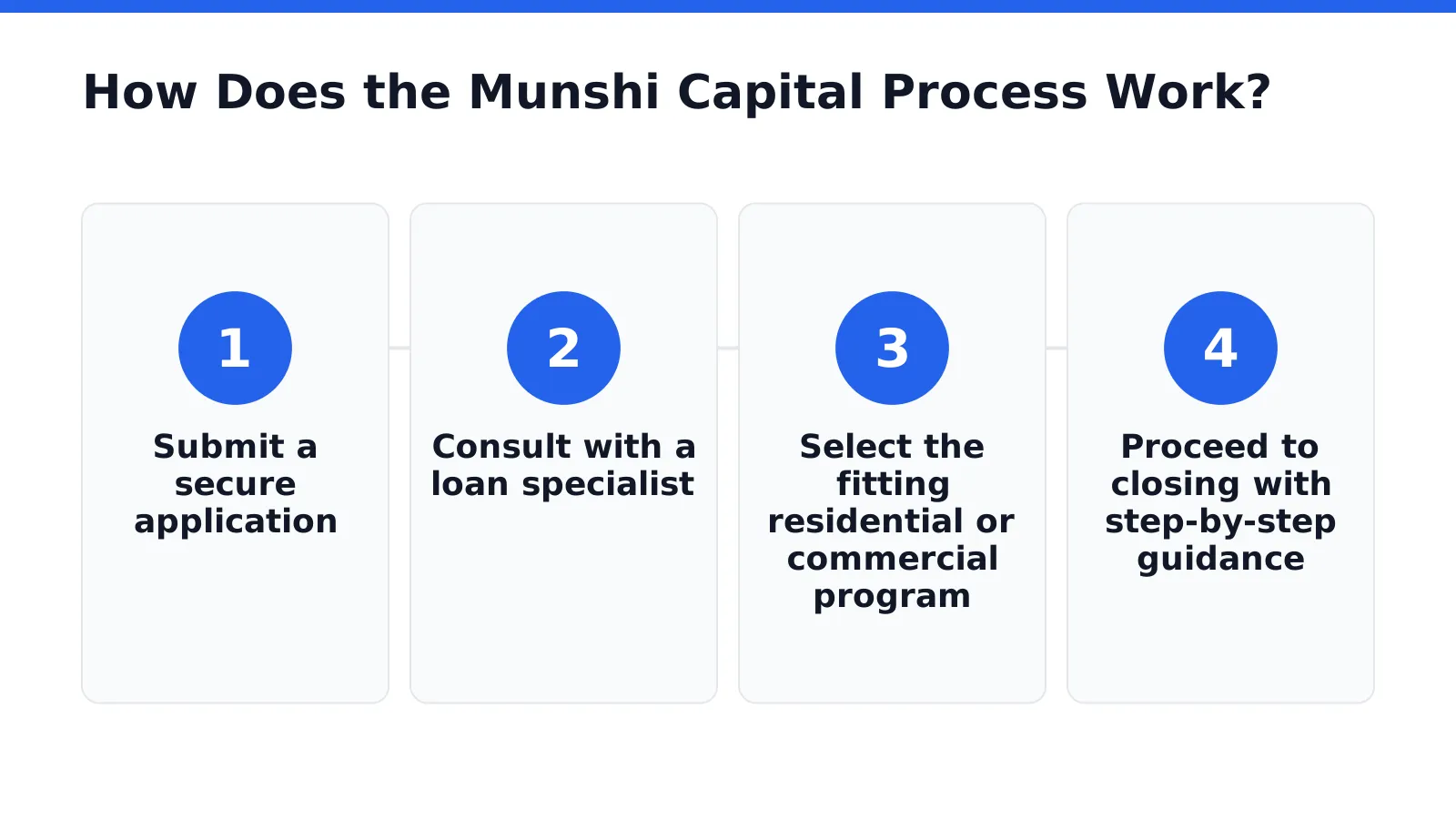 Munshi Capital's process moves in a straight line, from application to closing, without detours