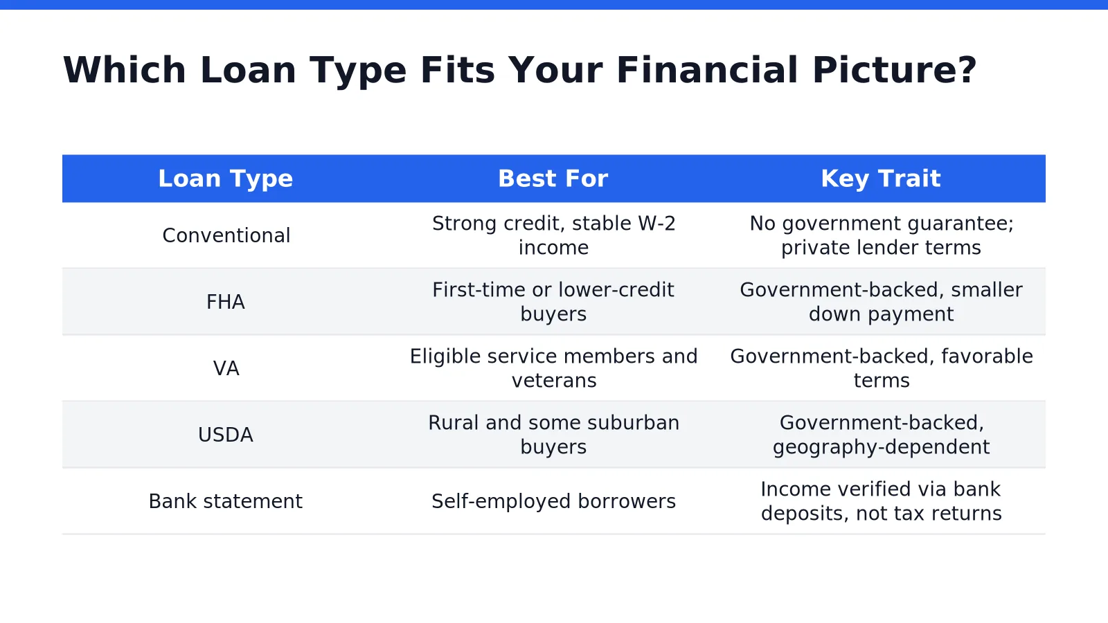 Which Loan Type Fits Your Financial Picture