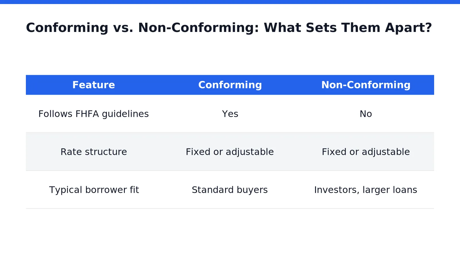 Conforming vs. Non-Conforming: What Sets Them Apart
