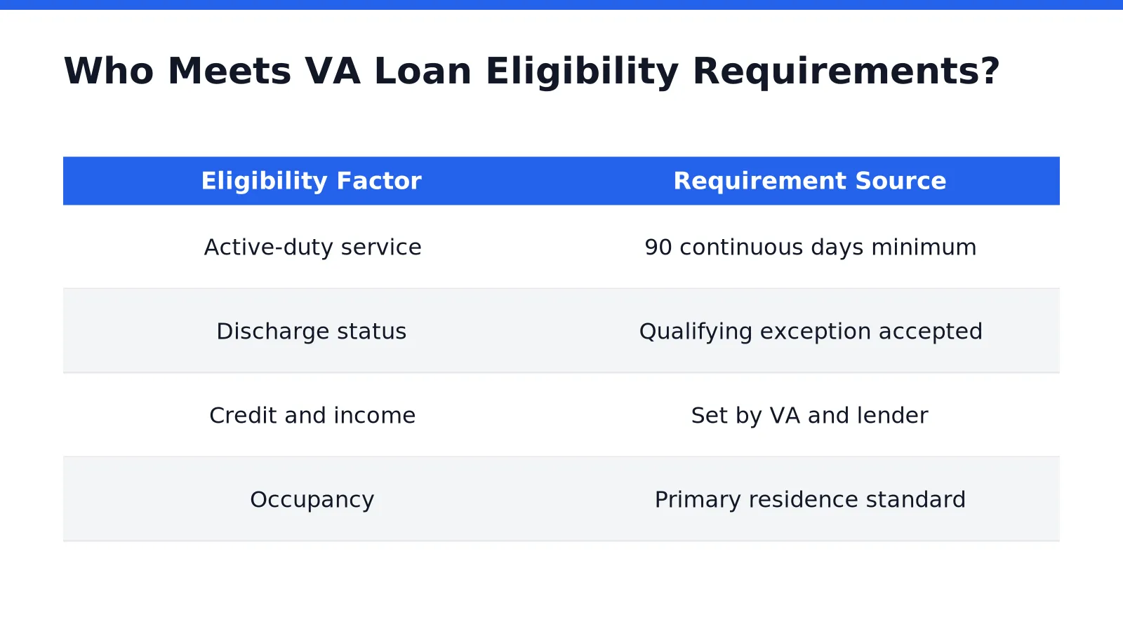 Who Meets VA Loan Eligibility Requirements