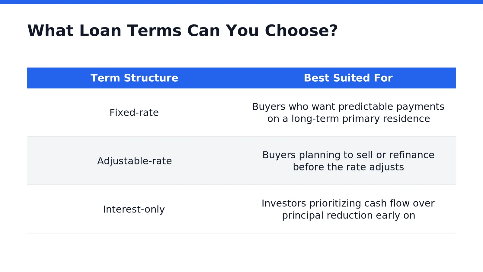 What Loan Terms Can You Choose