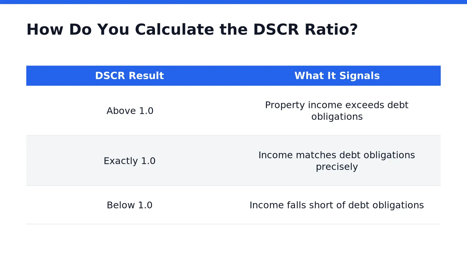 How Do You Calculate the DSCR Ratio