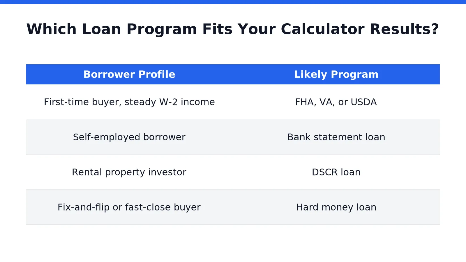 Which Loan Program Fits Your Calculator Results