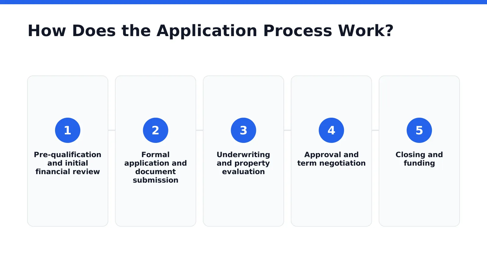 How Does the Application Process Work