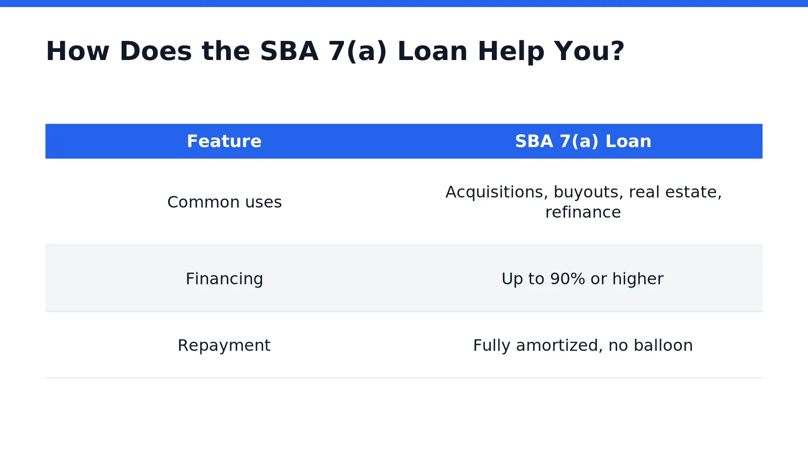 How Does the SBA 7(a) Loan Help You