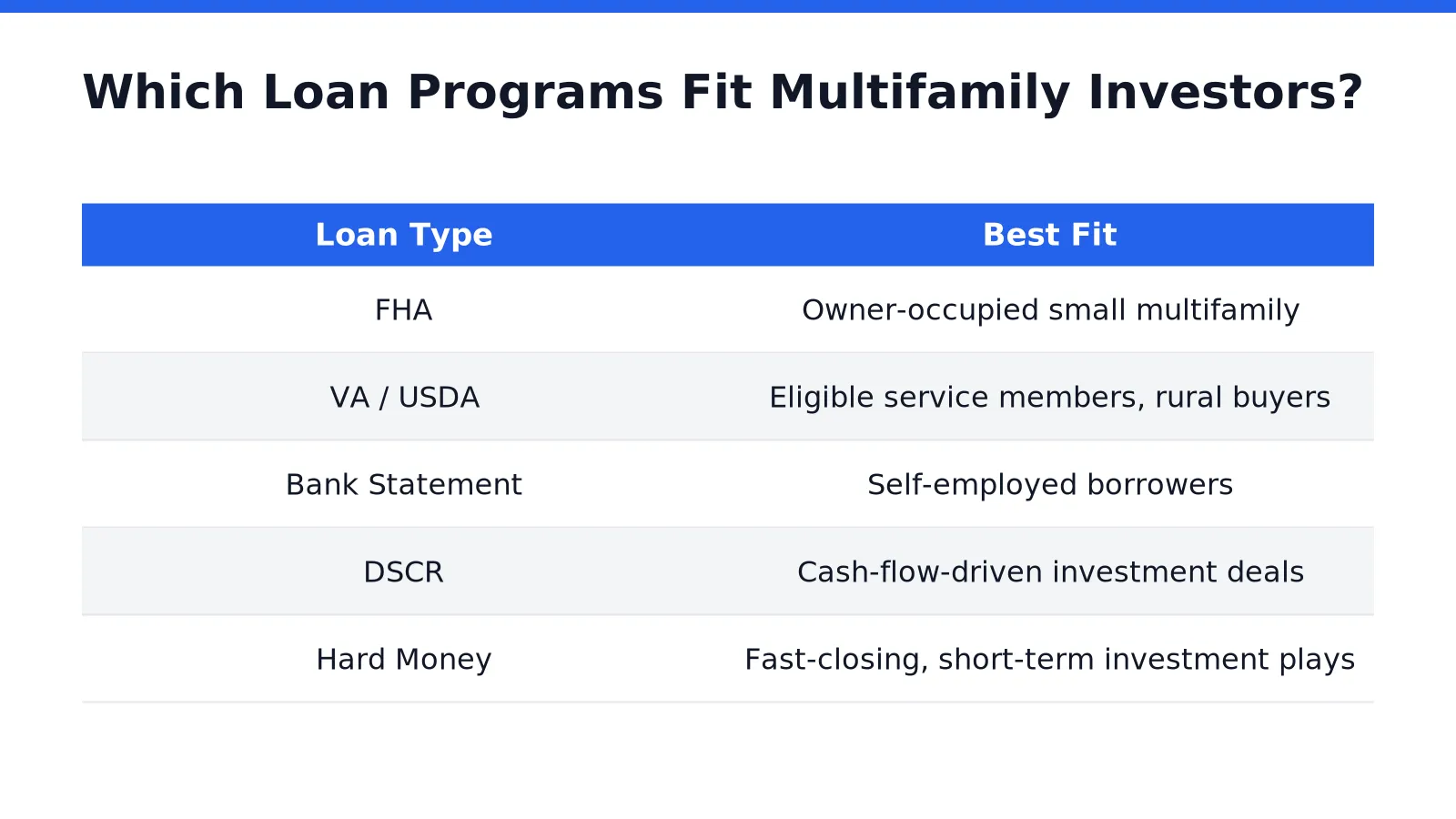 Which Loan Programs Fit Multifamily Investors