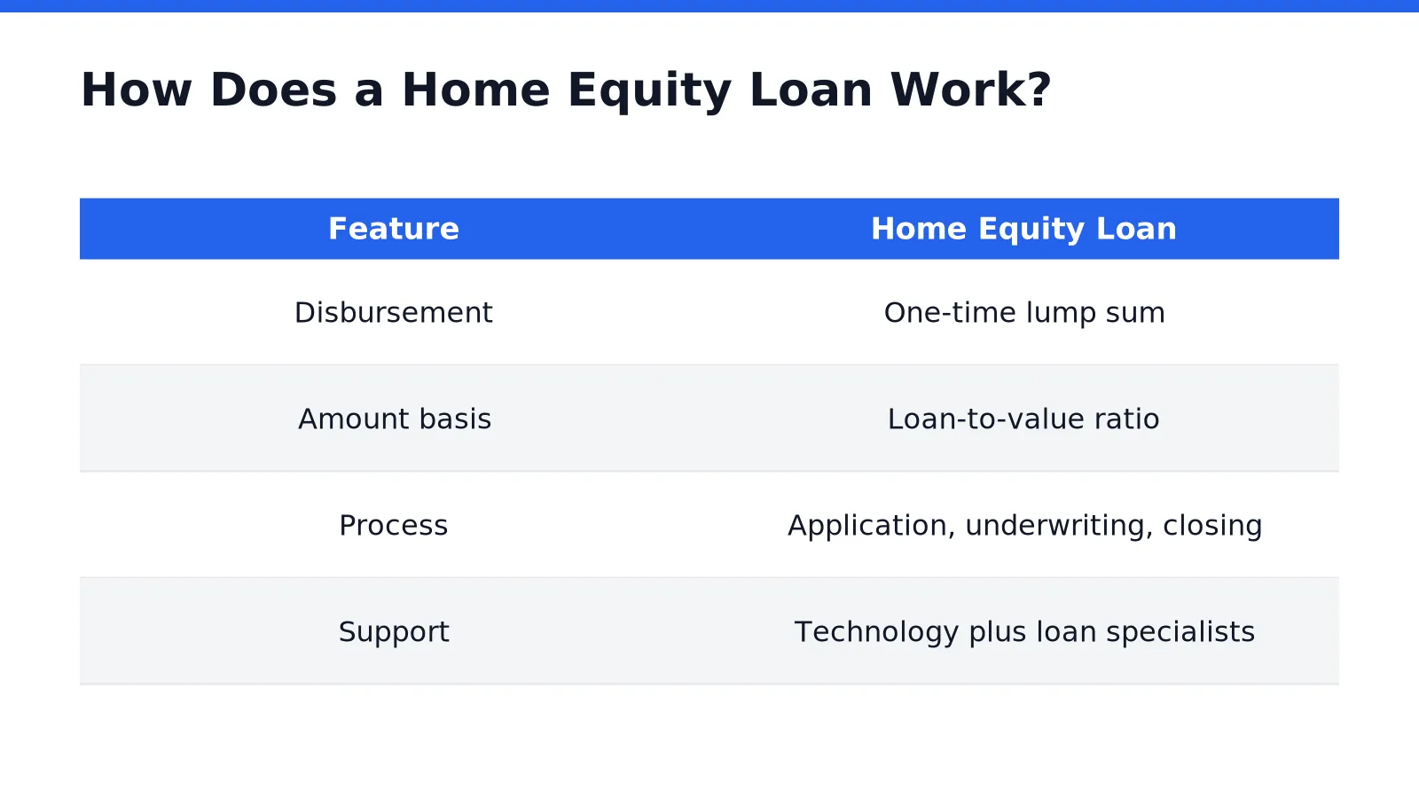 How Does a Home Equity Loan Work