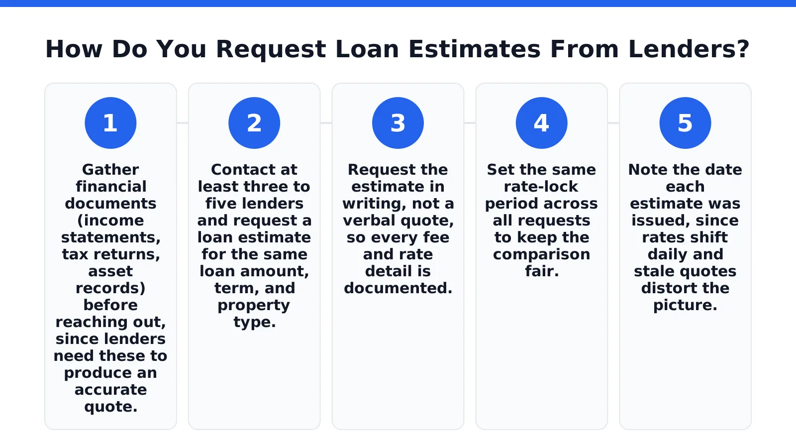 How Do You Request Loan Estimates From Lenders