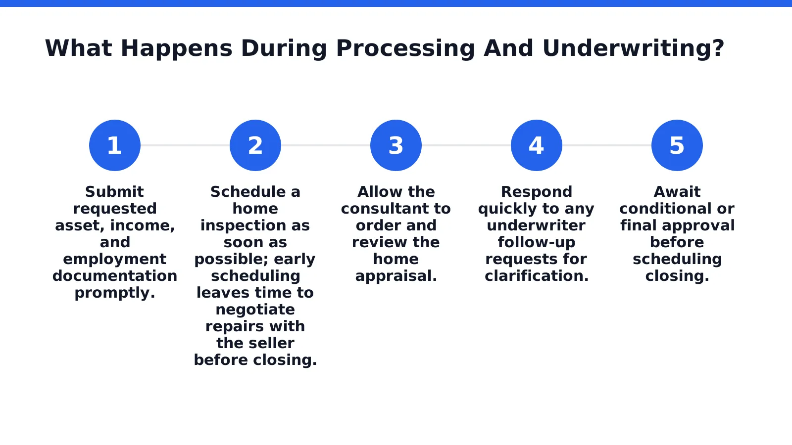 What Happens During Processing And Underwriting