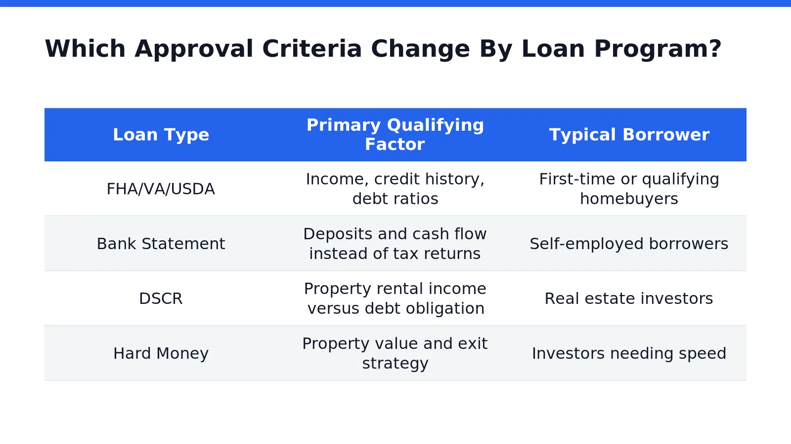 Which Approval Criteria Change By Loan Program