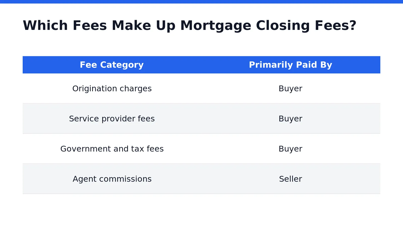 Which Fees Make Up Mortgage Closing Fees