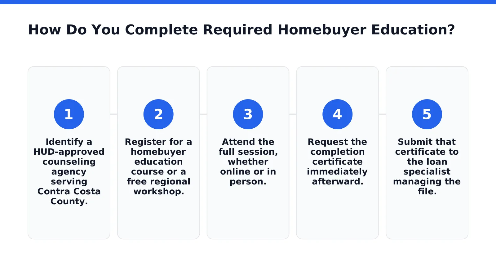 How Do You Complete Required Homebuyer Education