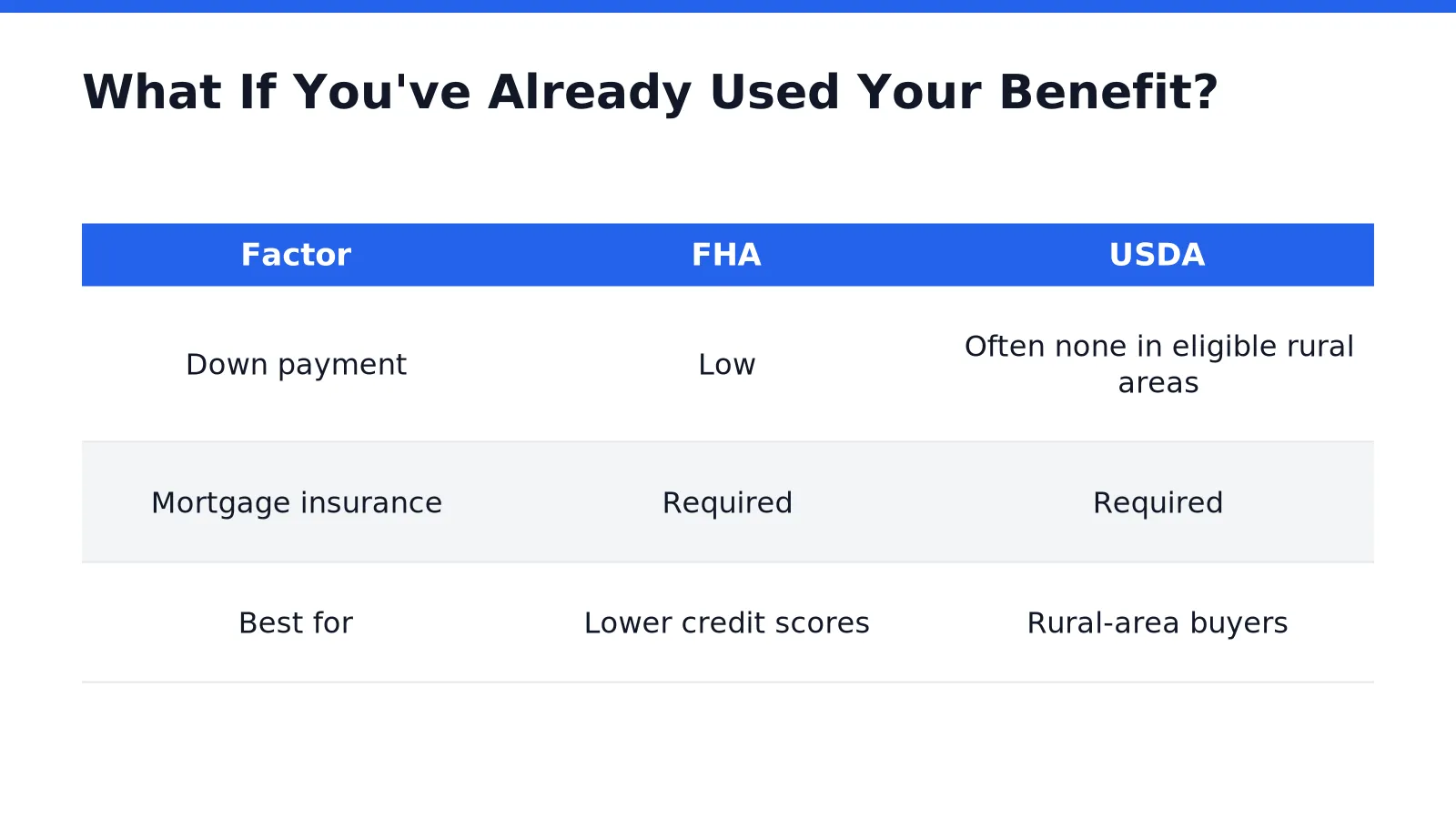 What If You've Already Used Your Benefit