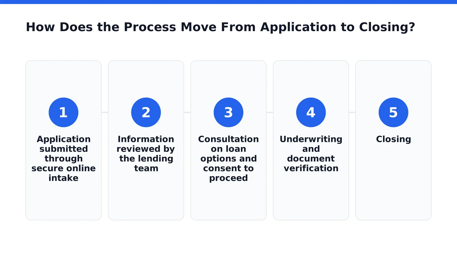 How Does the Process Move From Application to Closing
