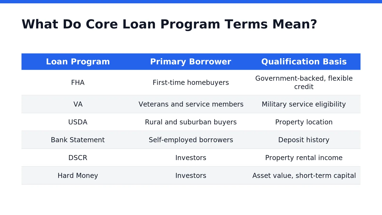 What Do Core Loan Program Terms Mean