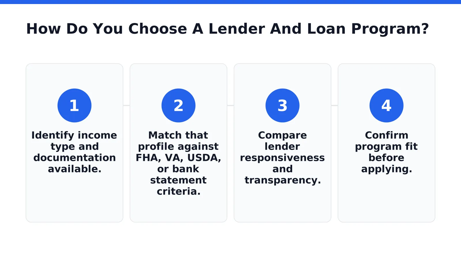 How Do You Choose A Lender And Loan Program