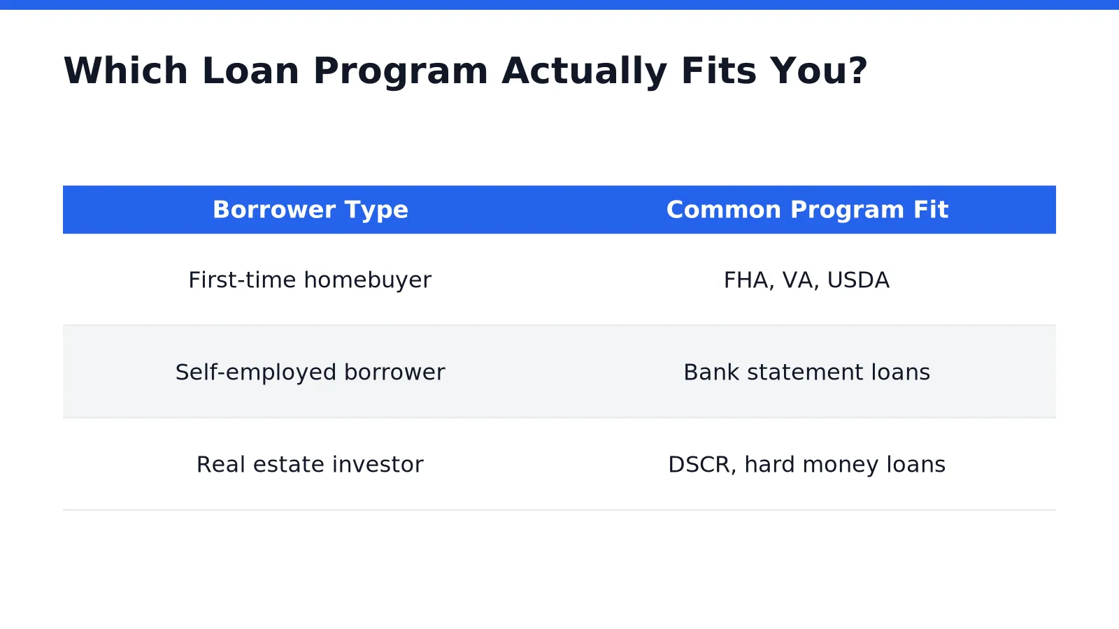 Which Loan Program Actually Fits You