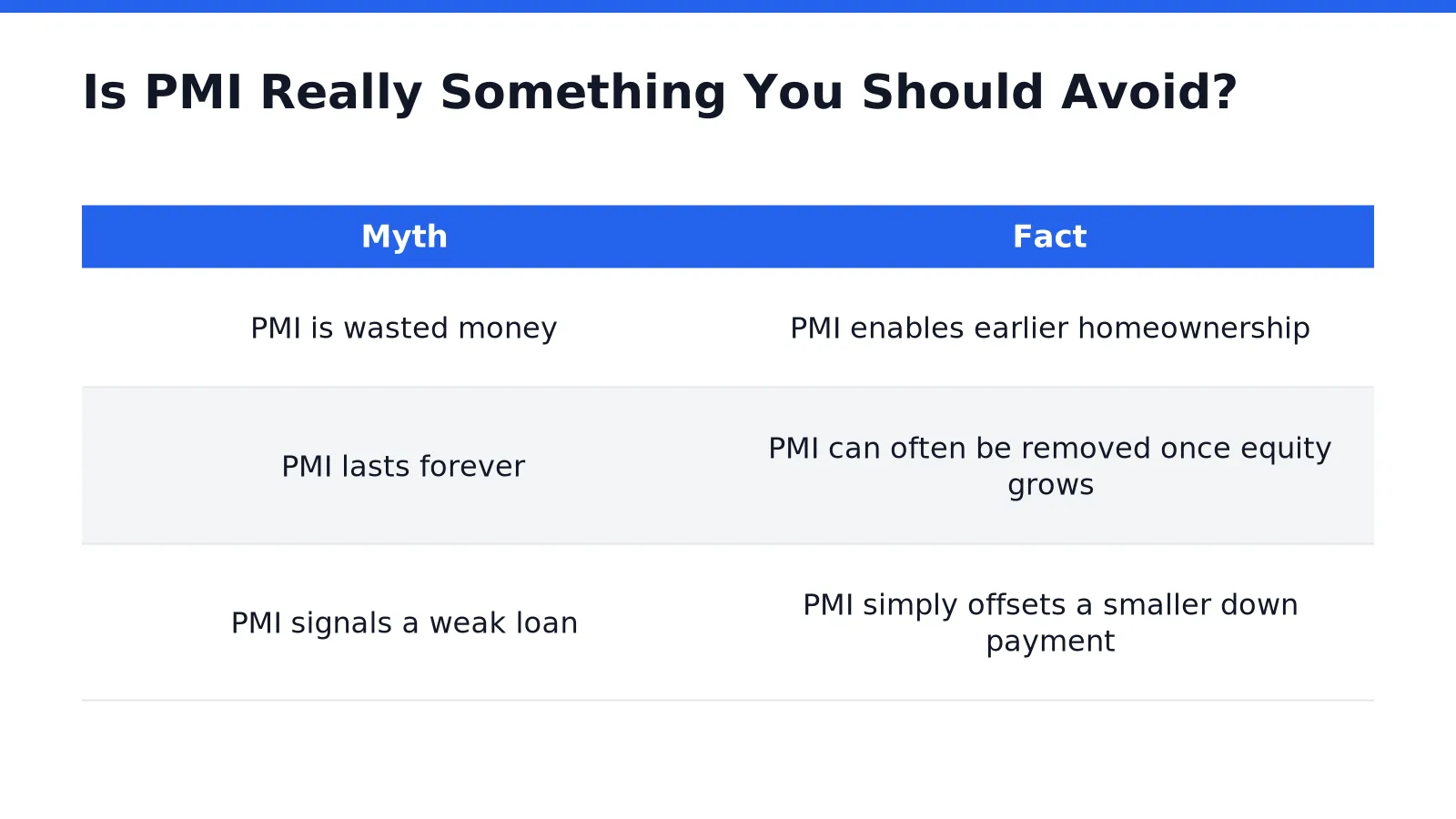Is PMI Really Something You Should Avoid