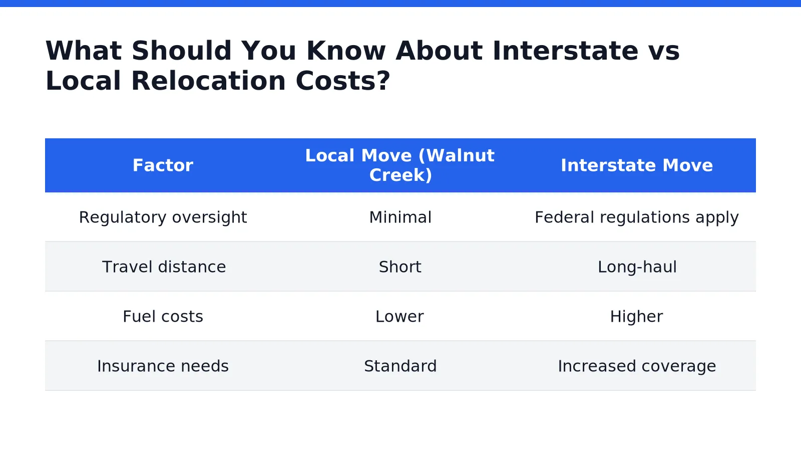 What Should You Know About Interstate vs Local Relocation Costs