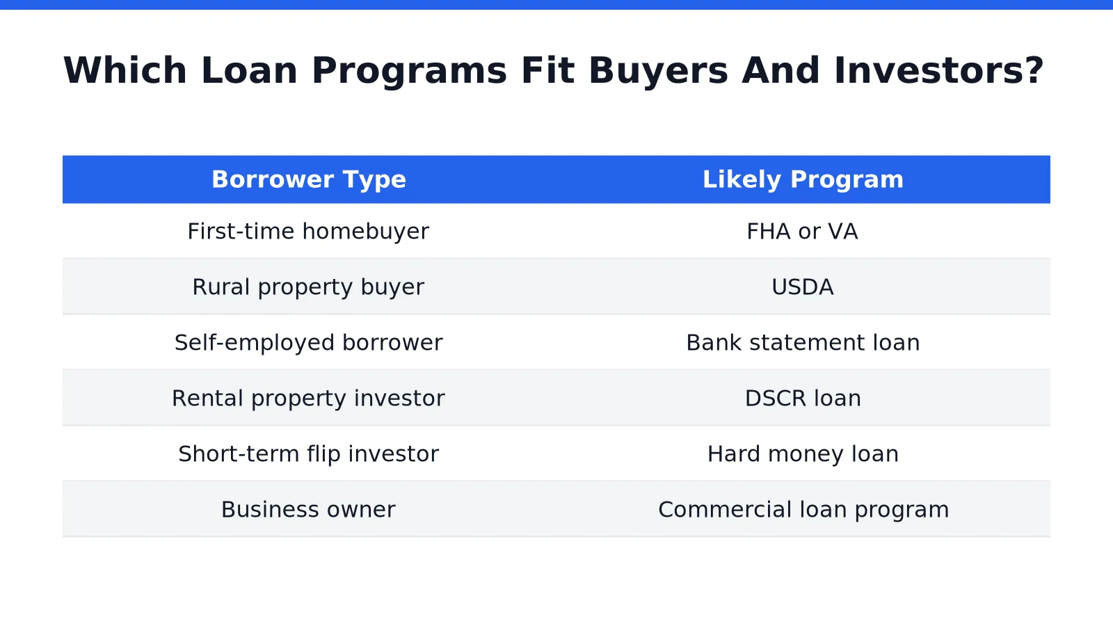 Which Loan Programs Fit Buyers And Investors