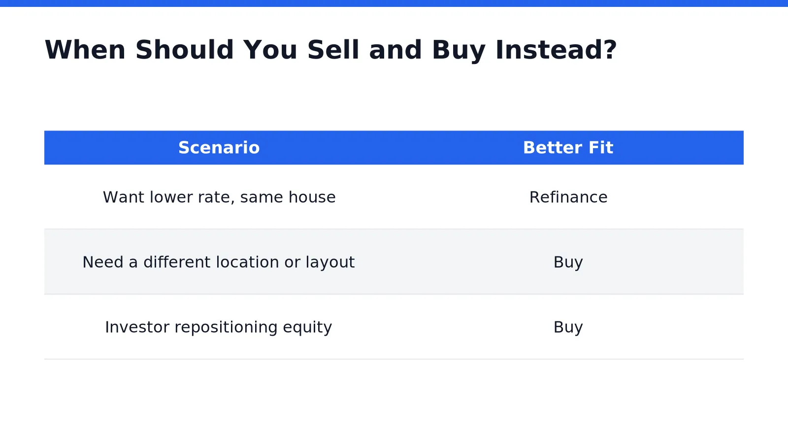 When Should You Sell and Buy Instead